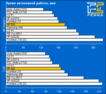 HP 500: время автономной работы