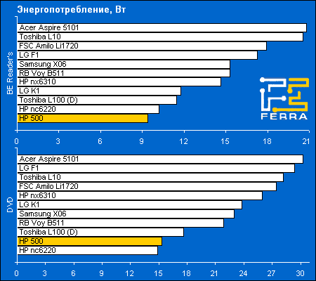 HP 500: энергопотребление