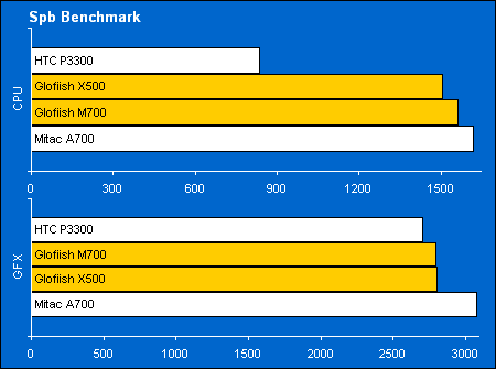 Glofiish X500 и M700: тестирование производительности в SpbBenchmark
