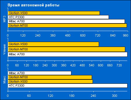 Glofiish X500 и M700: время работы от батареи