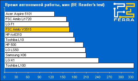 Fujitsu Siemens Amilo Pro V3515: время автономной работы, режим чтения