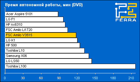 Fujitsu Siemens Amilo Pro V3515: время автономной работы, режим DVD