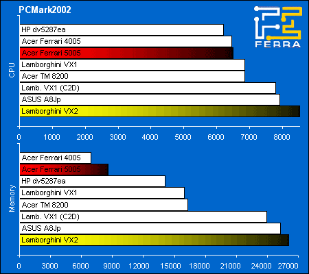 Acer Ferrari 5005WLHi � ASUS Lamborghini VX2: ������������ ������������������ � PCMark2002