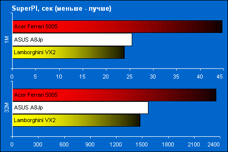 Acer Ferrari 5005WLHi � ASUS Lamborghini VX2: ������������ ������������������ � SuperPI