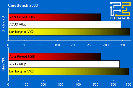 Acer Ferrari 5005WLHi � ASUS Lamborghini VX2: ������������ ������������������ � Cinebench 2003
