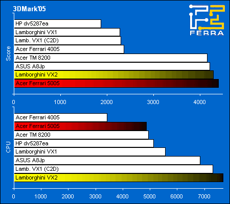Acer Ferrari 5005WLHi � ASUS Lamborghini VX2: ������������ ������������������ � 3DMark2005