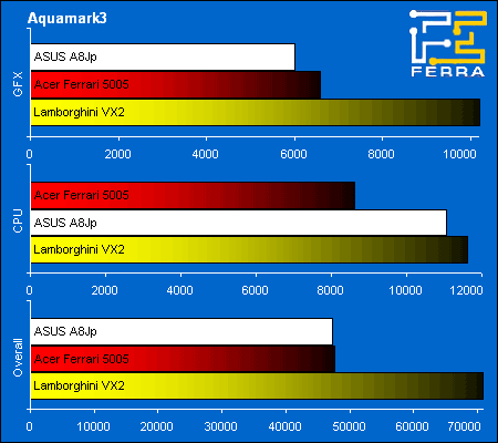 Acer Ferrari 5005WLHi � ASUS Lamborghini VX2: ������������ ������������������ � Aquamark 3