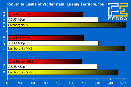Acer Ferrari 5005WLHi � ASUS Lamborghini VX2: ������������ ������������������ � ���� �Wolfenstein: Enemy Territory�