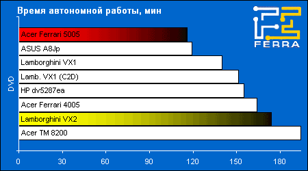 Acer Ferrari 5005WLHi и ASUS Lamborghini VX2: тестирование времени автономной работы, режим DVD-видео