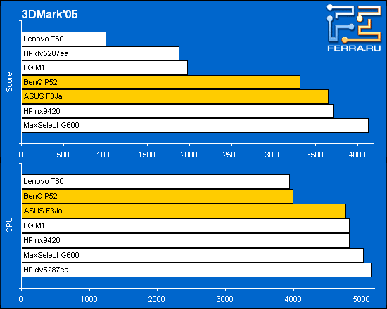 ASUS F3Ja � BenQ Joybook P52: ������������������ � 3DMark2005