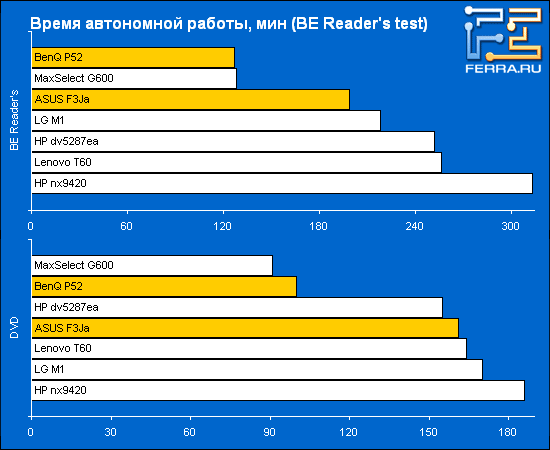 ASUS F3Ja и BenQ Joybook P52: время работы от батареи