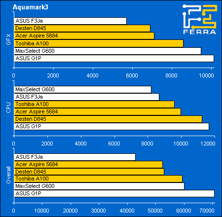 Toshiba Satellite A100-906, Acer Aspire 5684WLMi, Desten EasyBook D845: ������������������ � Aquamark 3