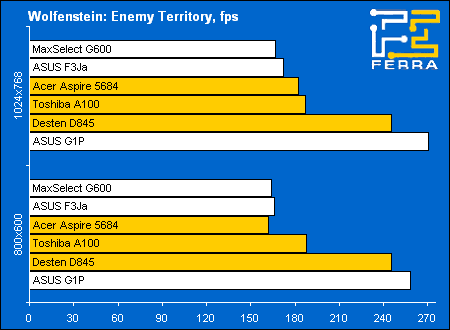 Toshiba Satellite A100-906, Acer Aspire 5684WLMi, Desten EasyBook D845: ������������������ � ���� �Wolfenstein: Enemy Territory�