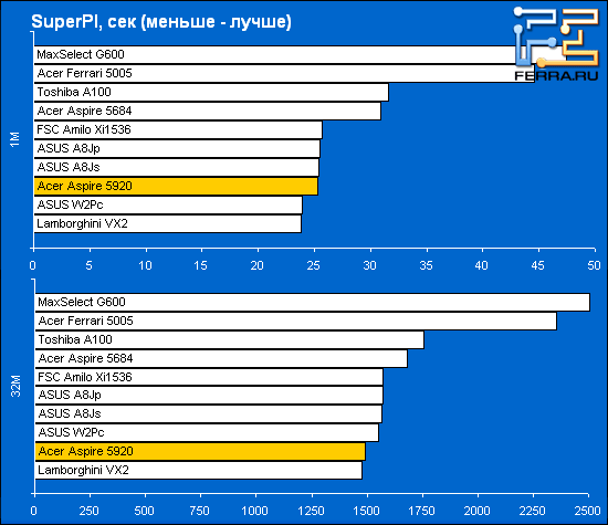 Acer Aspire 5920: ������������������ � SuperPI