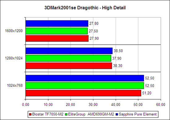 Тестирование в 3DMark 2001SE