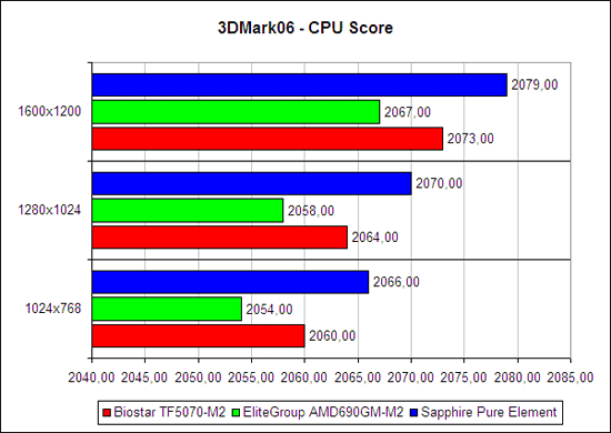 3DMark2006, тест процессора