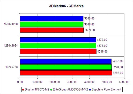 3DMark2006, общий счёт