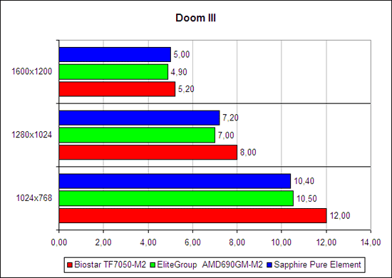 Тестирование в «Doom III»