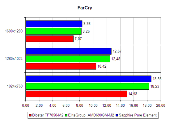 Тестирование в «FarCry»