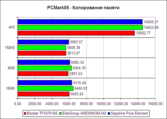PCMark2005, копирование памяти