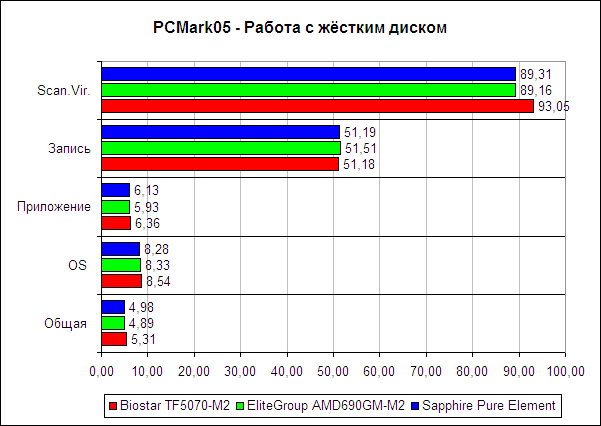 PCMark2005, тест жёсткого диска
