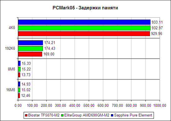 PCMark2005, латентность памяти