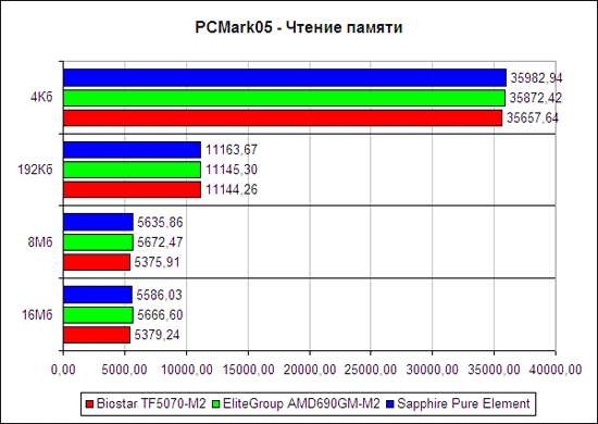 PCMark2005, чтение памяти