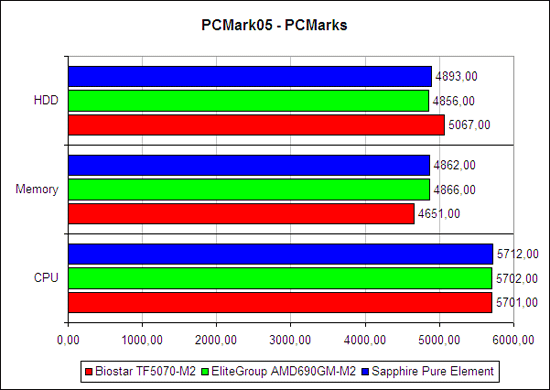 PCMark2005, общий счёт