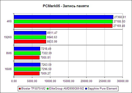 PCMark2005, запись памяти