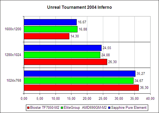 Тестирование в «Unreal Tournament 2004»