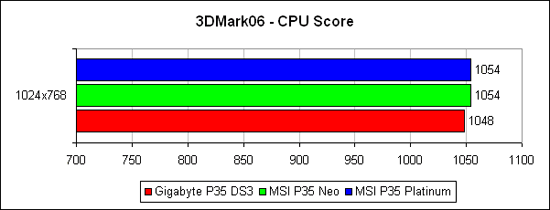 3DMark2006, тест процессора