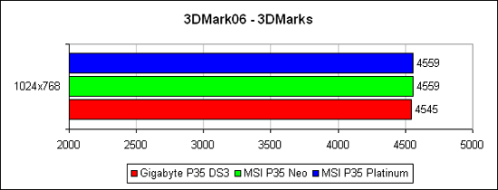 3DMark2006, общий счёт