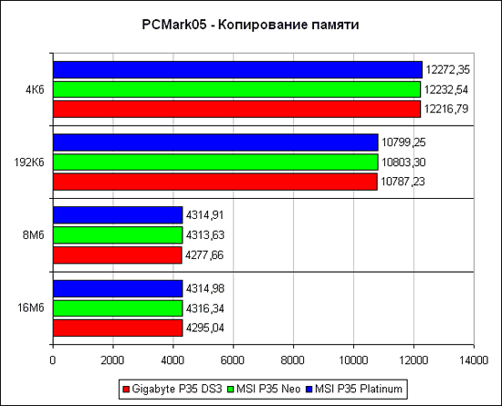 PCMark2005, копирование памяти