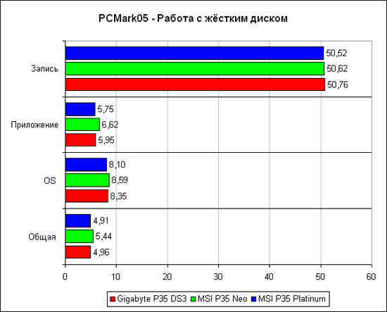 PCMark2005, тест жёсткого диска