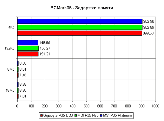 PCMark2005, латентность памяти