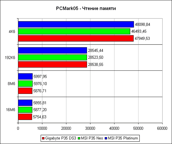 PCMark2005, чтение памяти