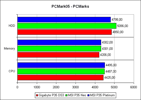 PCMark2005, тест жёсткого диска