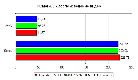 PCMark2005, тест видео
