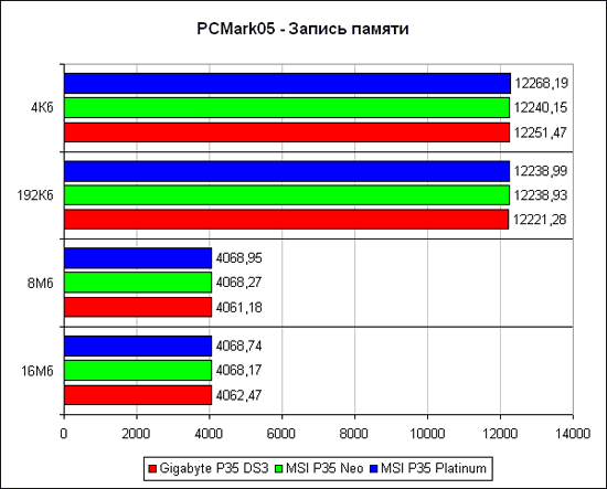 PCMark2005, запись памяти