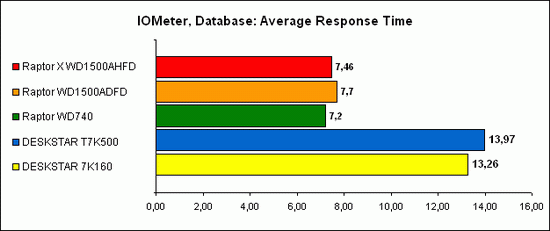 IOMeter, Database 1