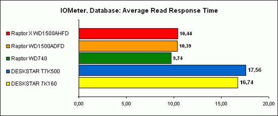 IOMeter, Database 2