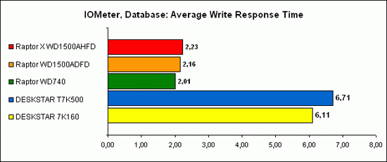 IOMeter, Database 3