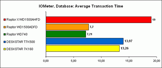IOMeter, Database 4