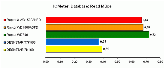 IOMeter, Database 5