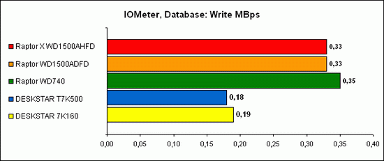 IOMeter, Database 6