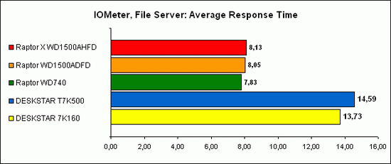 IOMeter, File Server 1