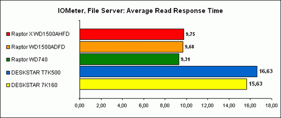 IOMeter, File Server 2