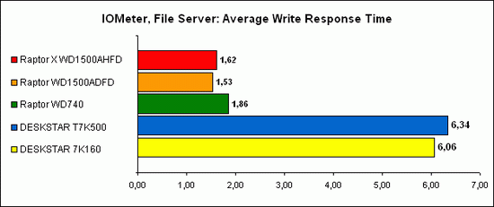 IOMeter, File Server 3