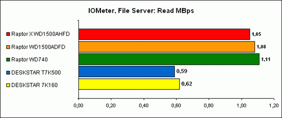 IOMeter, File Server 5