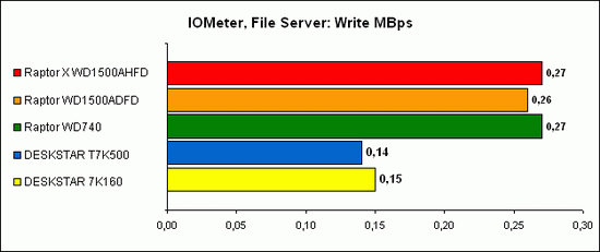 IOMeter, File Server 6